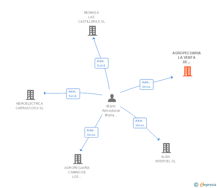 Vinculaciones societarias de AGROPECUARIA LA VENTA DE ENMEDIO SL
