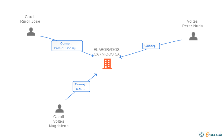 Vinculaciones societarias de ELABORADOS CARNICOS SA