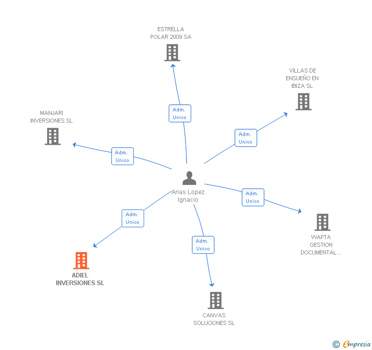 Vinculaciones societarias de ADIEL INVERSIONES SL