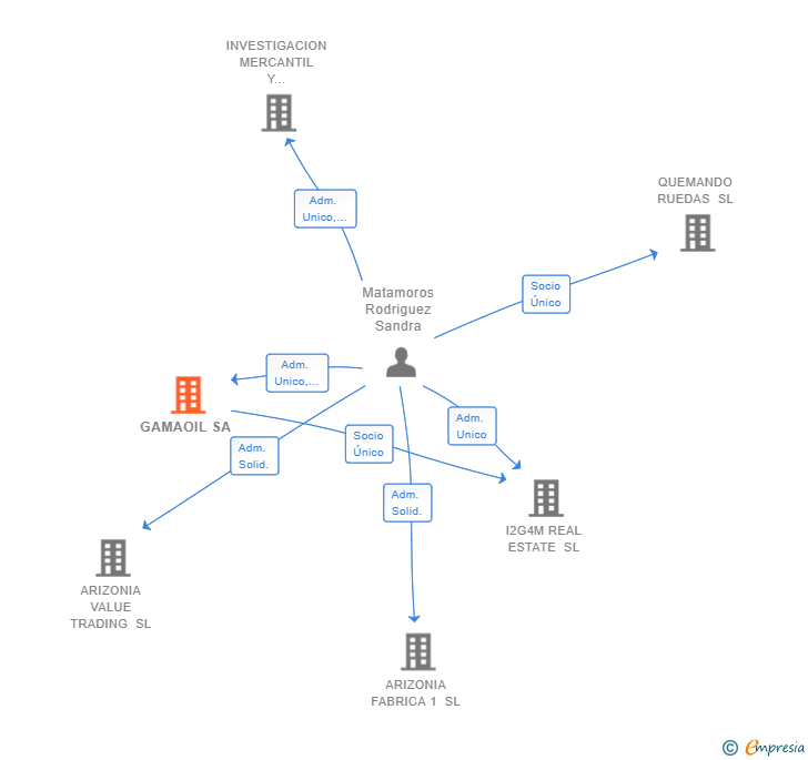 Vinculaciones societarias de GAMAOIL SA