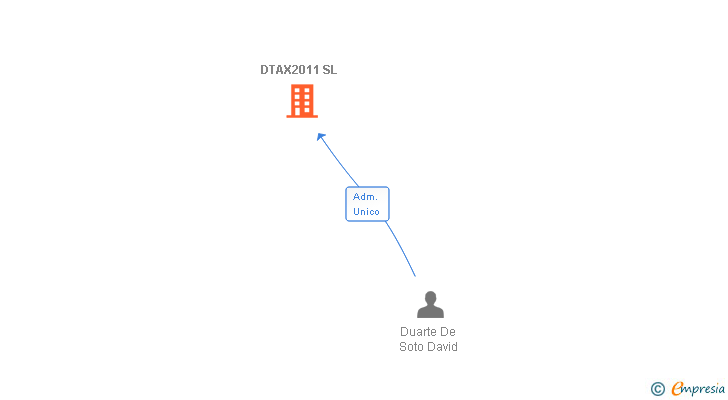 Vinculaciones societarias de DTAX2011 SL