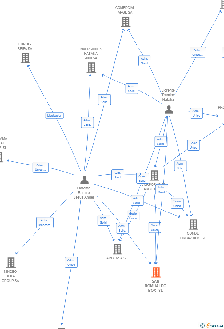 Vinculaciones societarias de SAN ROMUALDO BOX SL
