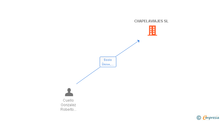 Vinculaciones societarias de CHAPELAVIAJES SL