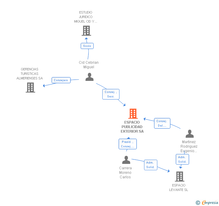 Vinculaciones societarias de ESPACIO PUBLICIDAD EXTERIOR SA