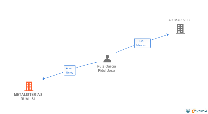 Vinculaciones societarias de METALISTERIAS RUAL SL