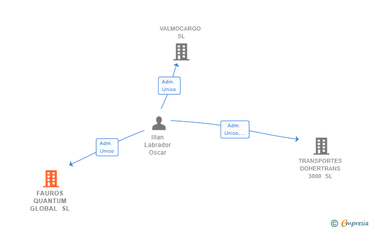 Vinculaciones societarias de FAUROS QUANTUM GLOBAL SL