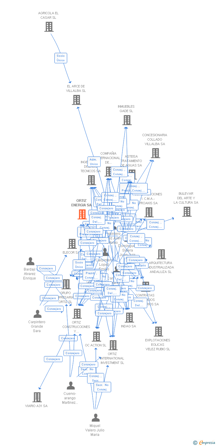 Vinculaciones societarias de ORTIZ ENERGIA SA