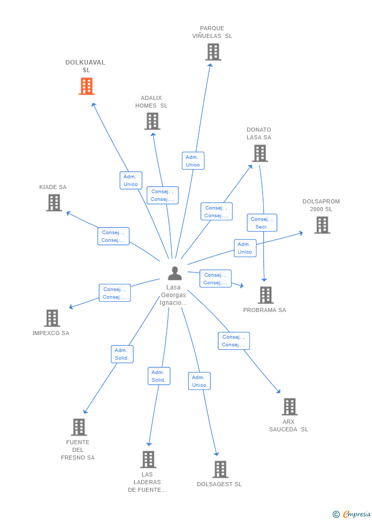 Vinculaciones societarias de DOLKUAVAL SL