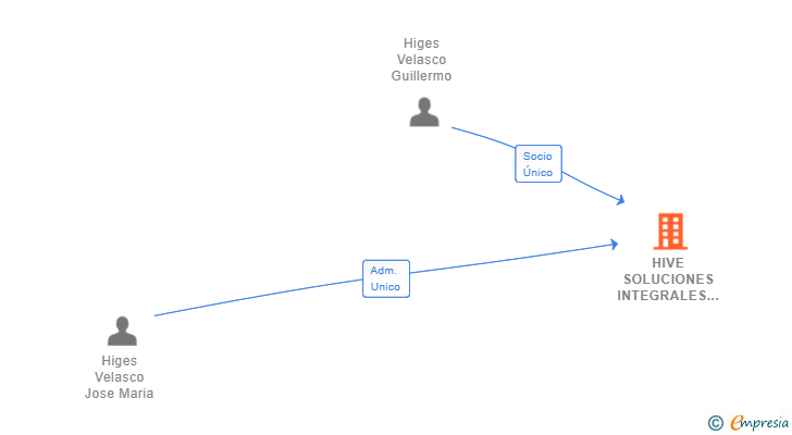 Vinculaciones societarias de HIVE SOLUCIONES INTEGRALES SL