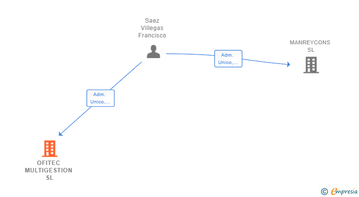 Vinculaciones societarias de OFITEC MULTIGESTION SL