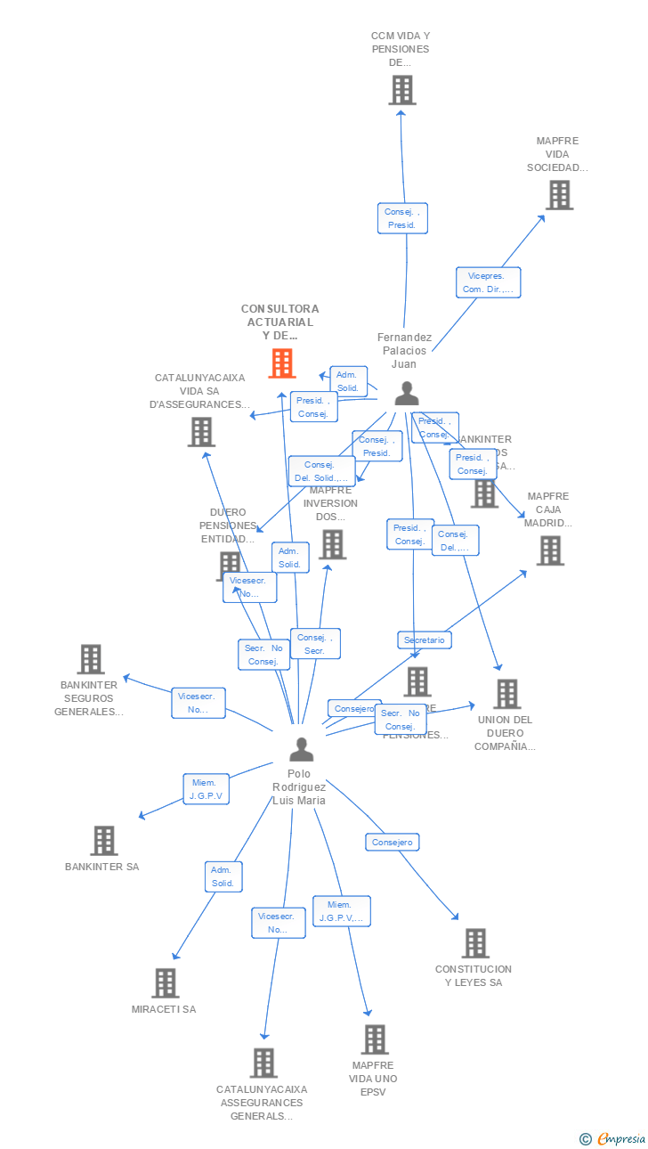 Vinculaciones societarias de CONSULTORA ACTUARIAL Y DE PENSIONES MAPFRE VIDA SA