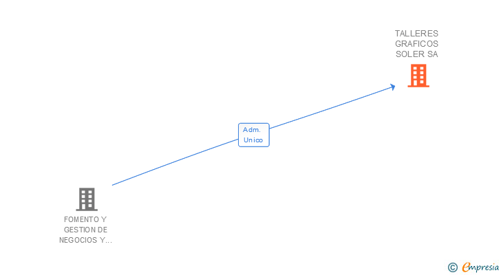 Vinculaciones societarias de TALLERES GRAFICOS SOLER SA