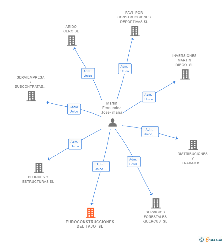 Vinculaciones societarias de EUROCONSTRUCCIONES DEL TAJO SL