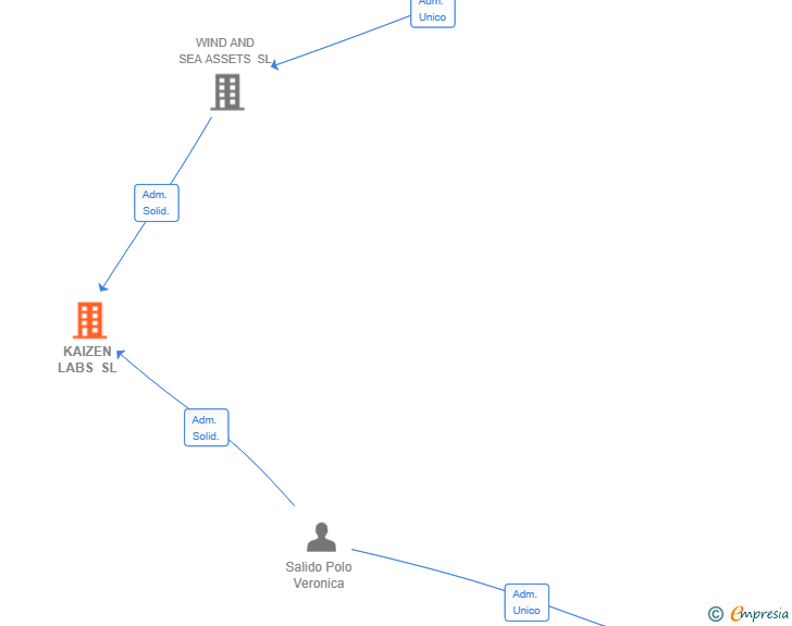Vinculaciones societarias de KAIZEN LABS SL