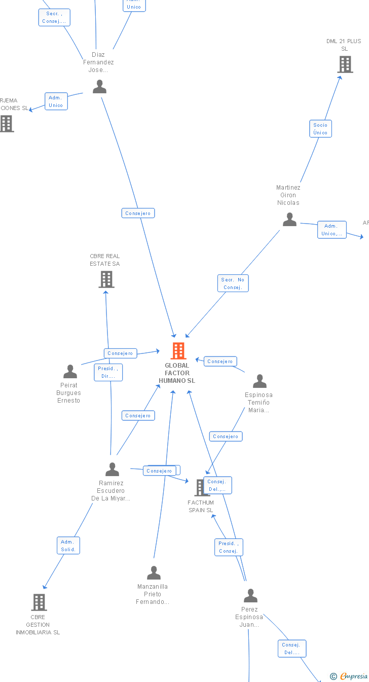 Vinculaciones societarias de GLOBAL FACTOR HUMANO SL