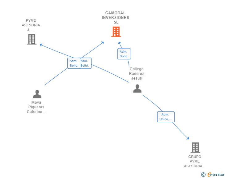 Vinculaciones societarias de GAMODAL INVERSIONES SL