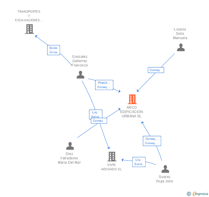 Vinculaciones societarias de ARCO EDIFICACION URBANA SL
