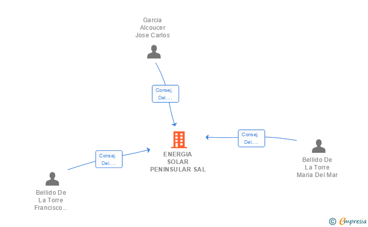 Vinculaciones societarias de ENERGIA SOLAR PENINSULAR SAL