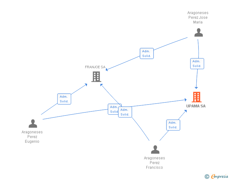Vinculaciones societarias de UPAMA SA