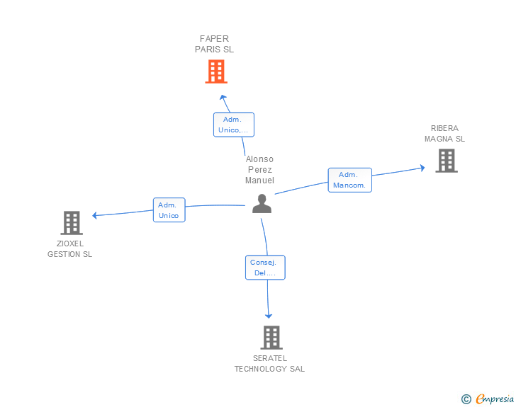 Vinculaciones societarias de FAPER PARIS SL