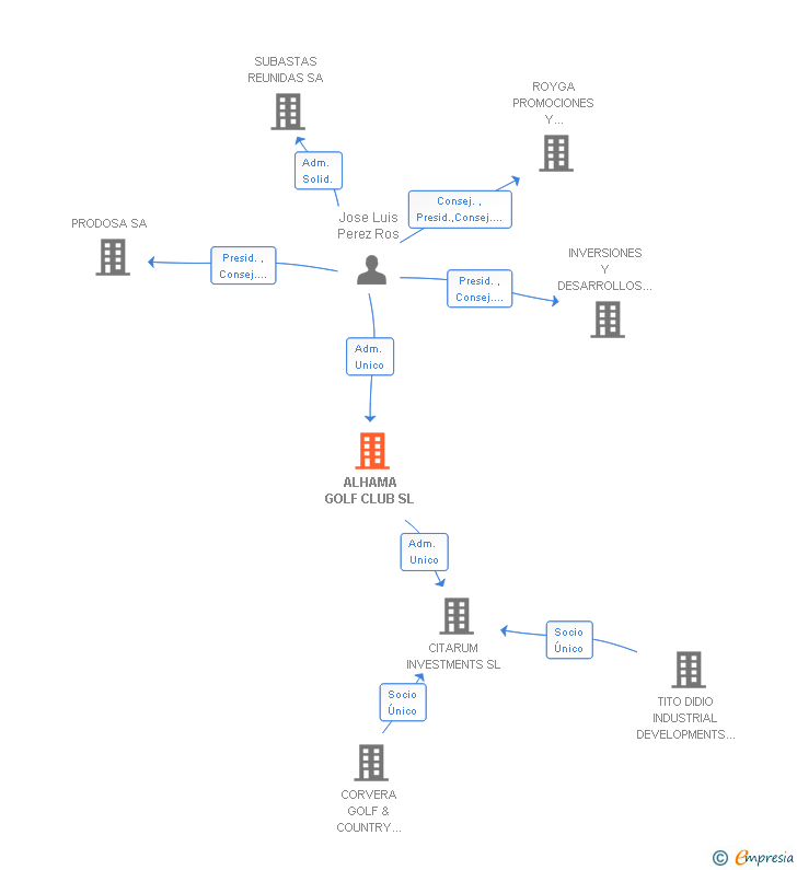 Vinculaciones societarias de ALHAMA GOLF CLUB SL