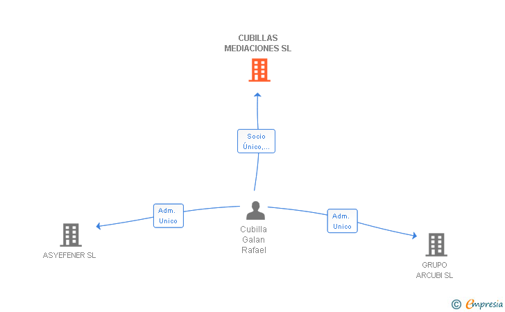Vinculaciones societarias de CUBILLAS MEDIACIONES SL
