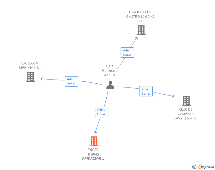 Vinculaciones societarias de EXCEL TRANS SERVICIOS ZONA CENTRO SL