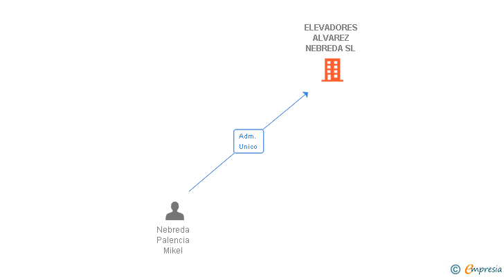 Vinculaciones societarias de ELEVADORES ALVAREZ NEBREDA SL