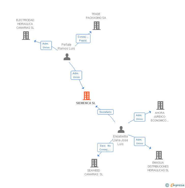 Vinculaciones societarias de SIEMENCA SL