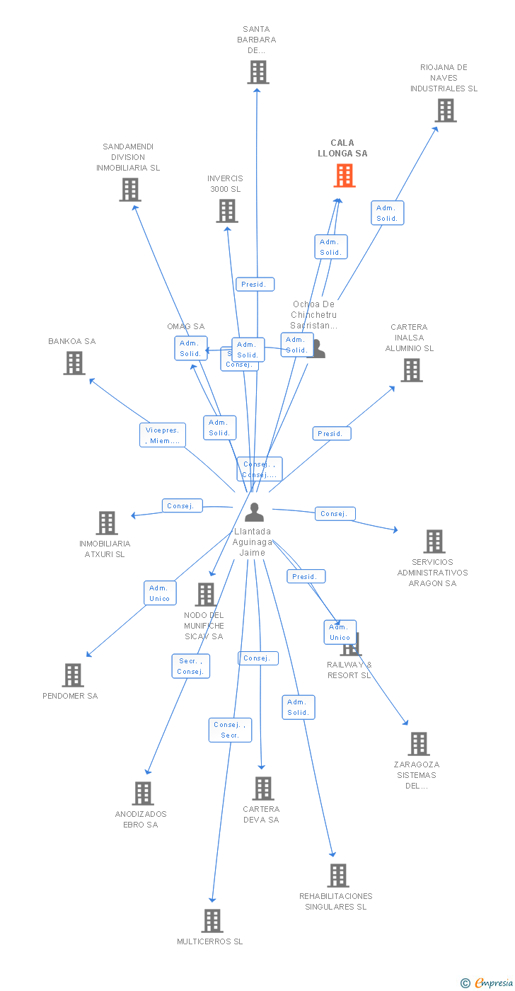Vinculaciones societarias de CALA LLONGA SA