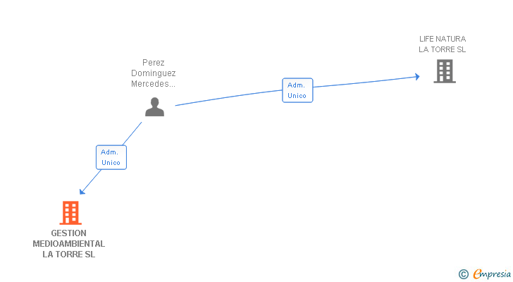 Vinculaciones societarias de GESTION MEDIOAMBIENTAL LA TORRE SL
