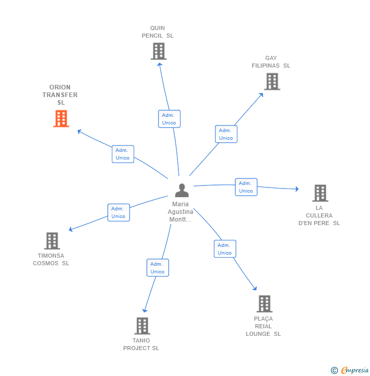 Vinculaciones societarias de ORION TRANSFER SL