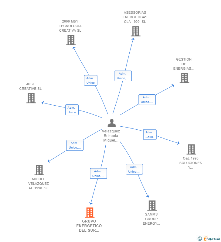 Vinculaciones societarias de GRUPO ENERGETICO DEL SUR M&V 2000 SL