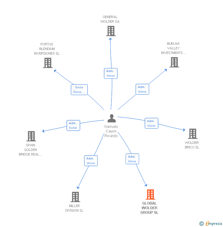 Vinculaciones societarias de GLOBAL WOLDER GROUP SL