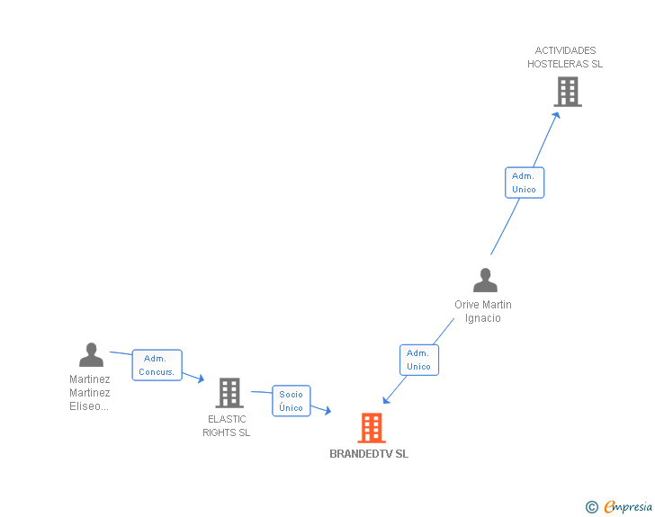 Vinculaciones societarias de BRANDEDTV SL
