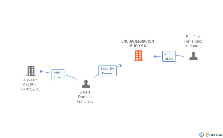 Vinculaciones societarias de ENCUADERNACION MURO SA