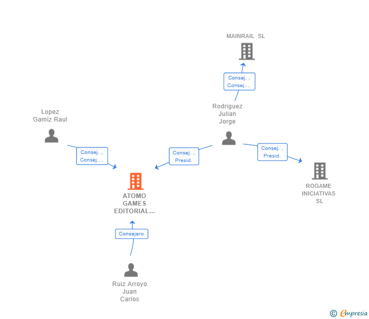 Vinculaciones societarias de ATOMO GAMES EDITORIAL SL