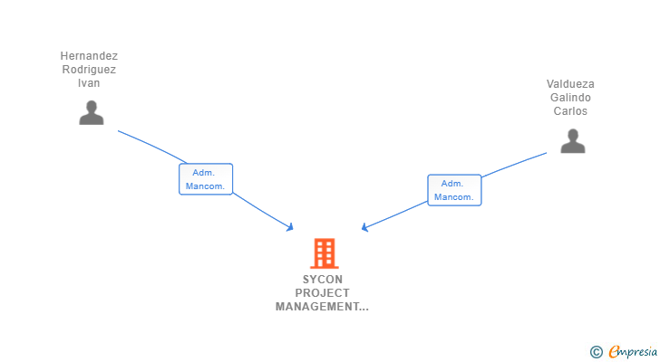 Vinculaciones societarias de SYCON PROJECT MANAGEMENT Y CONSTRUCCION SL