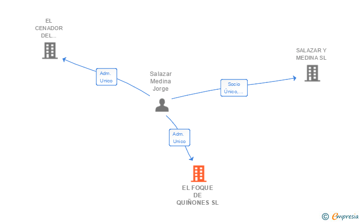 Vinculaciones societarias de EL FOQUE DE QUIÑONES SL