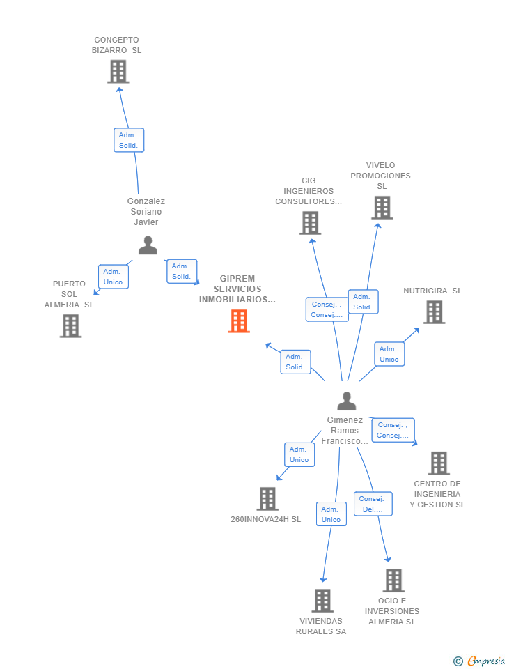 Vinculaciones societarias de GIPREM SERVICIOS INMOBILIARIOS SL