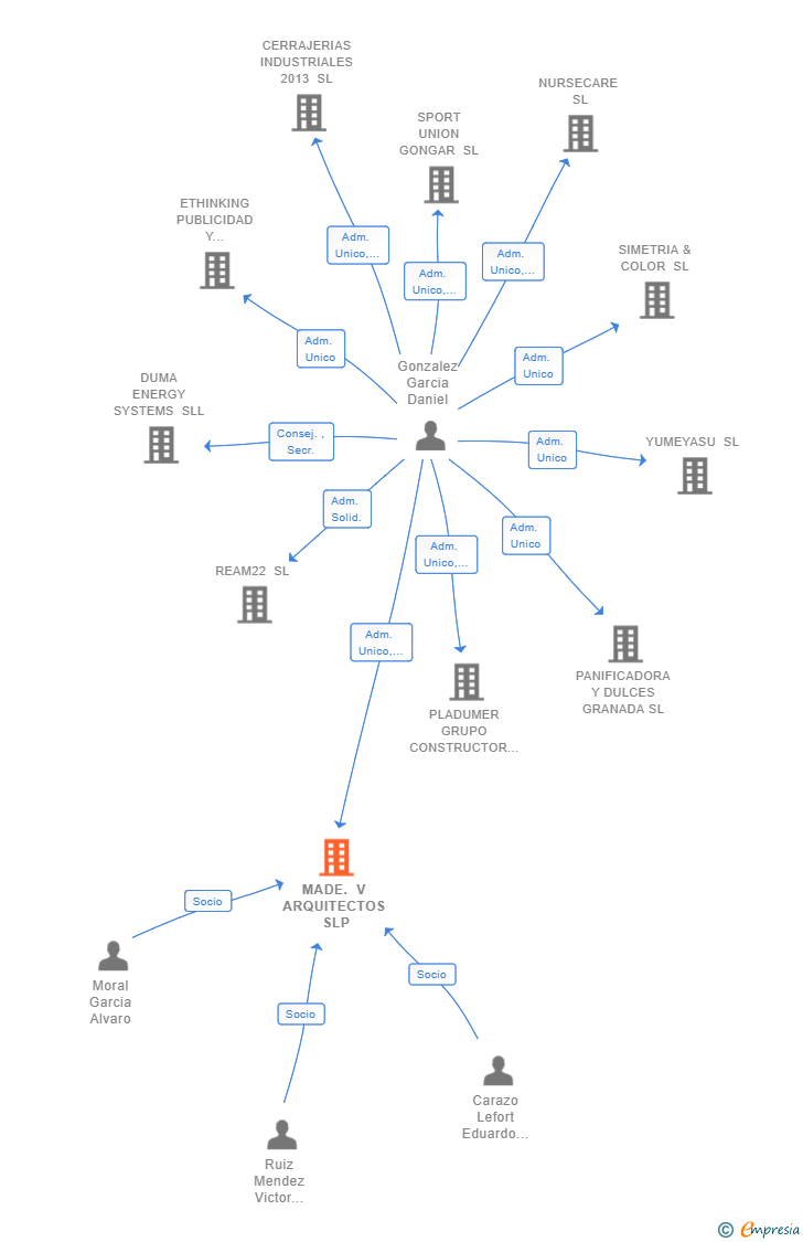 Vinculaciones societarias de MADE. V ARQUITECTOS SLP