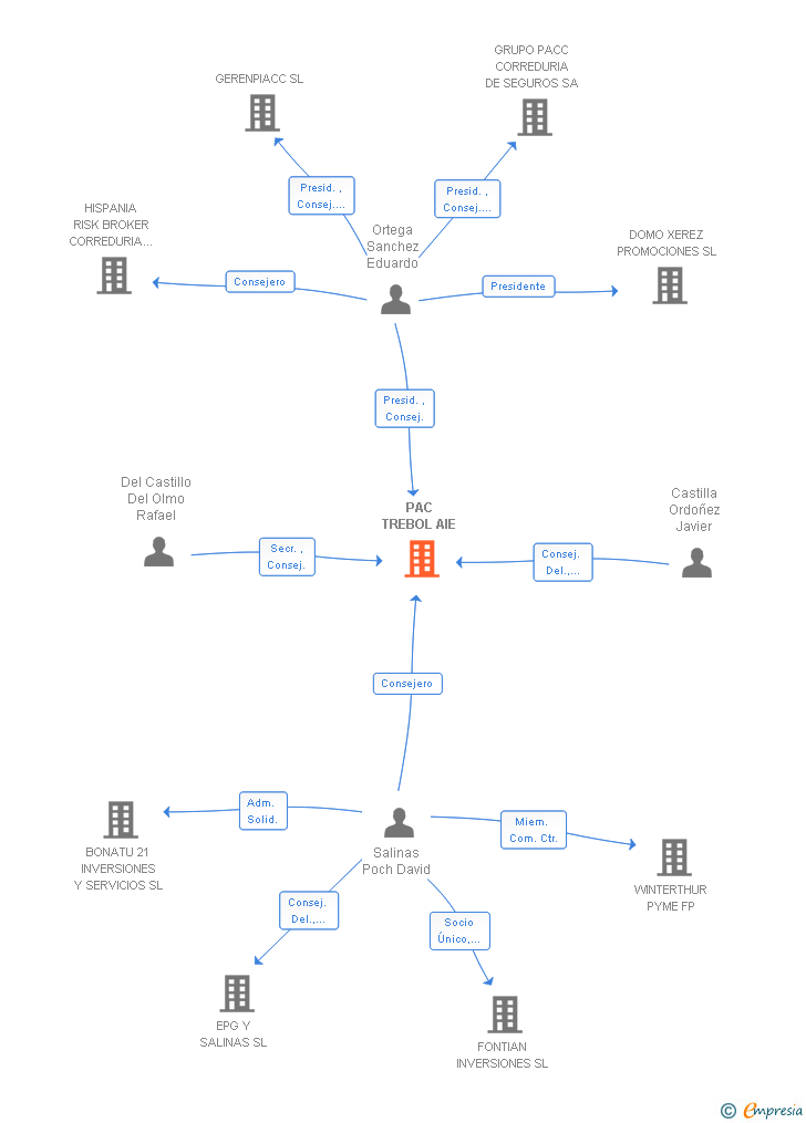 Vinculaciones societarias de PAC TREBOL AIE