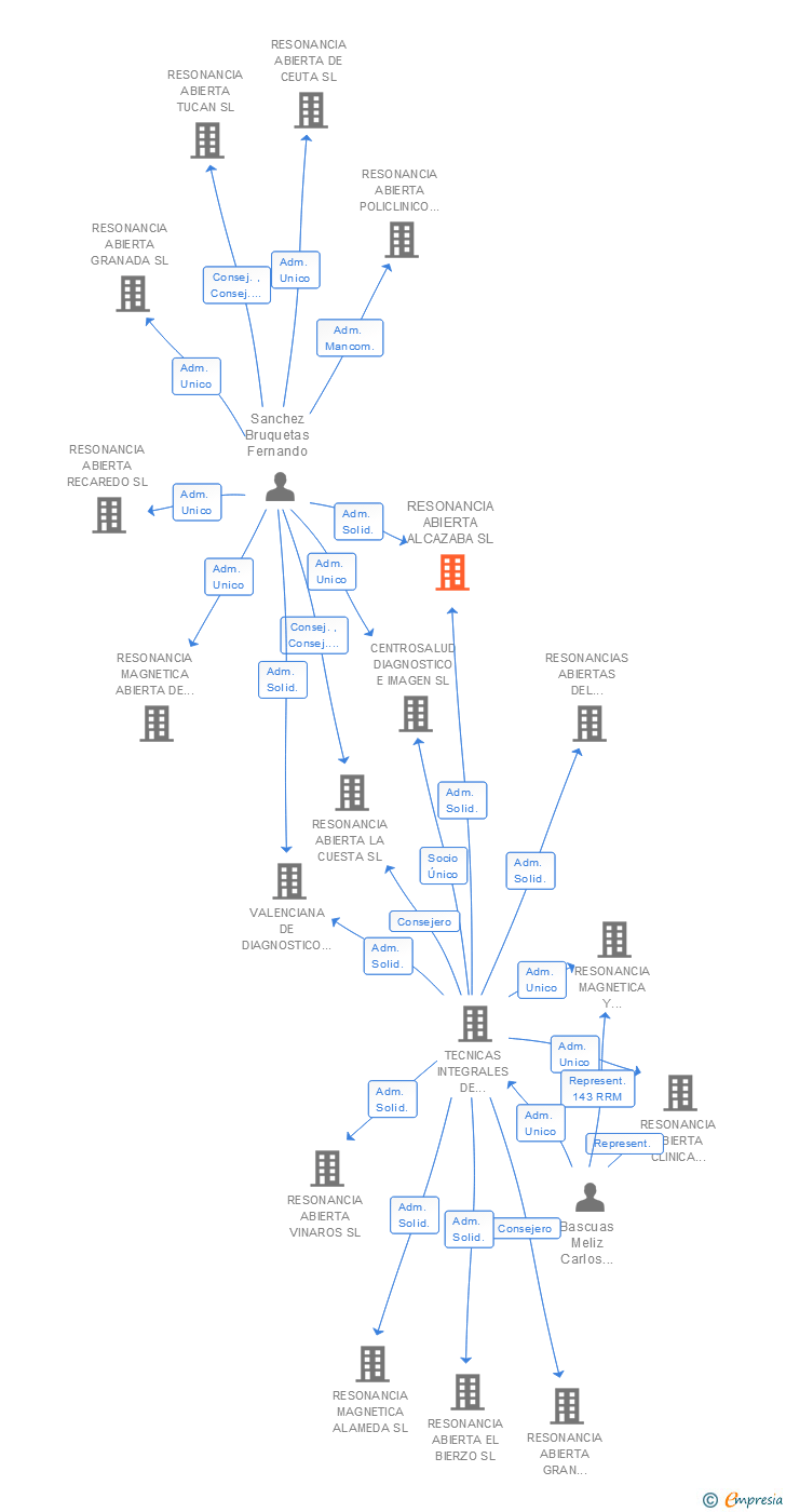 Vinculaciones societarias de RESONANCIA ABIERTA ALCAZABA SL