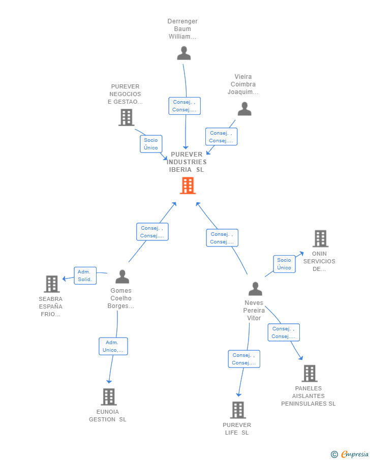 Vinculaciones societarias de PUREVER INDUSTRIES IBERIA SL