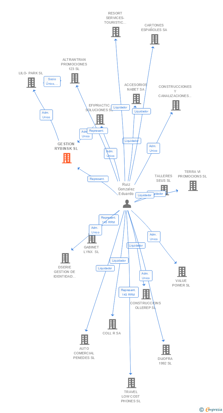 Vinculaciones societarias de GESTION RYBINSK SL