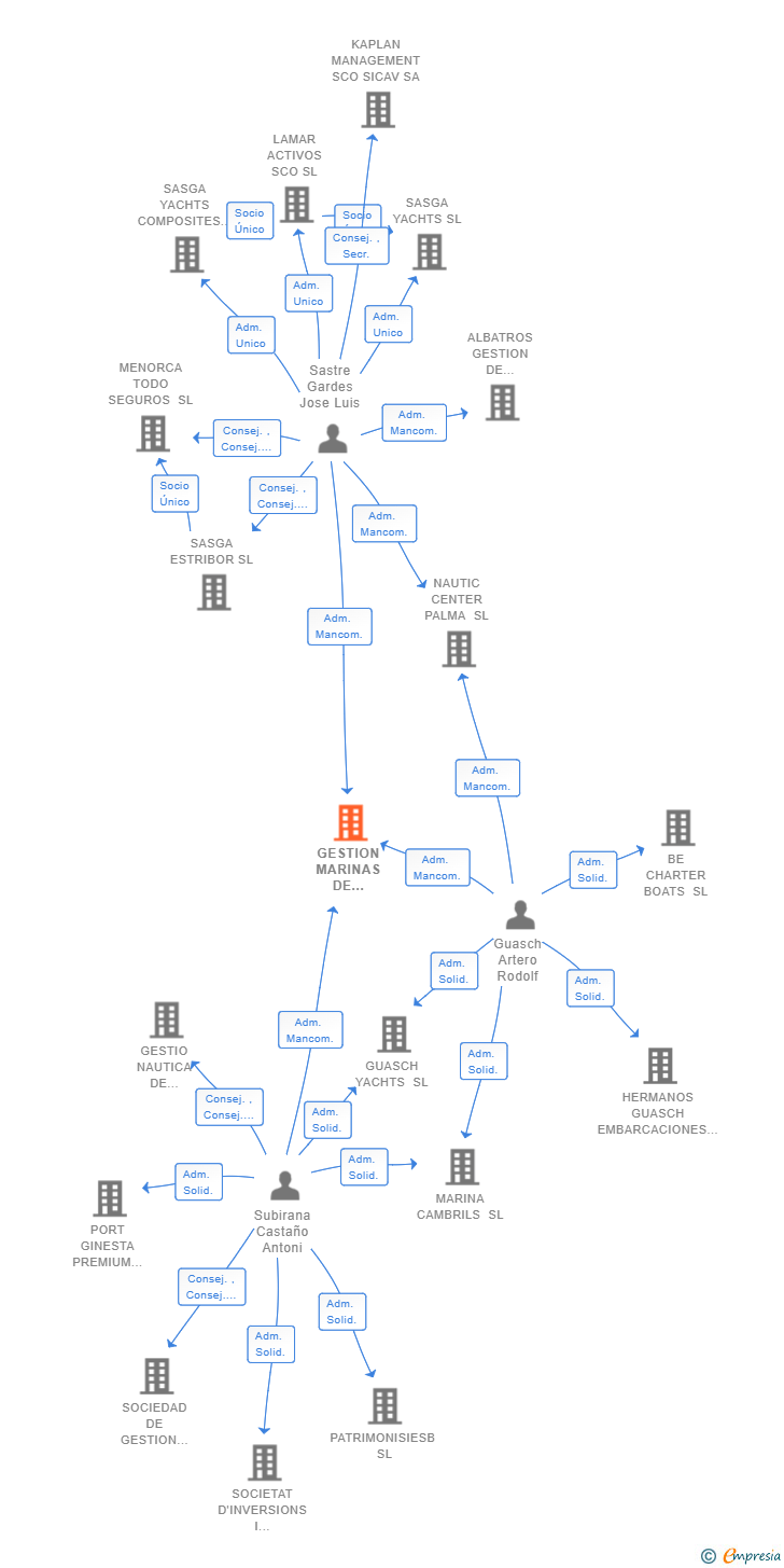 Vinculaciones societarias de GESTION MARINAS DE CHARTER SL
