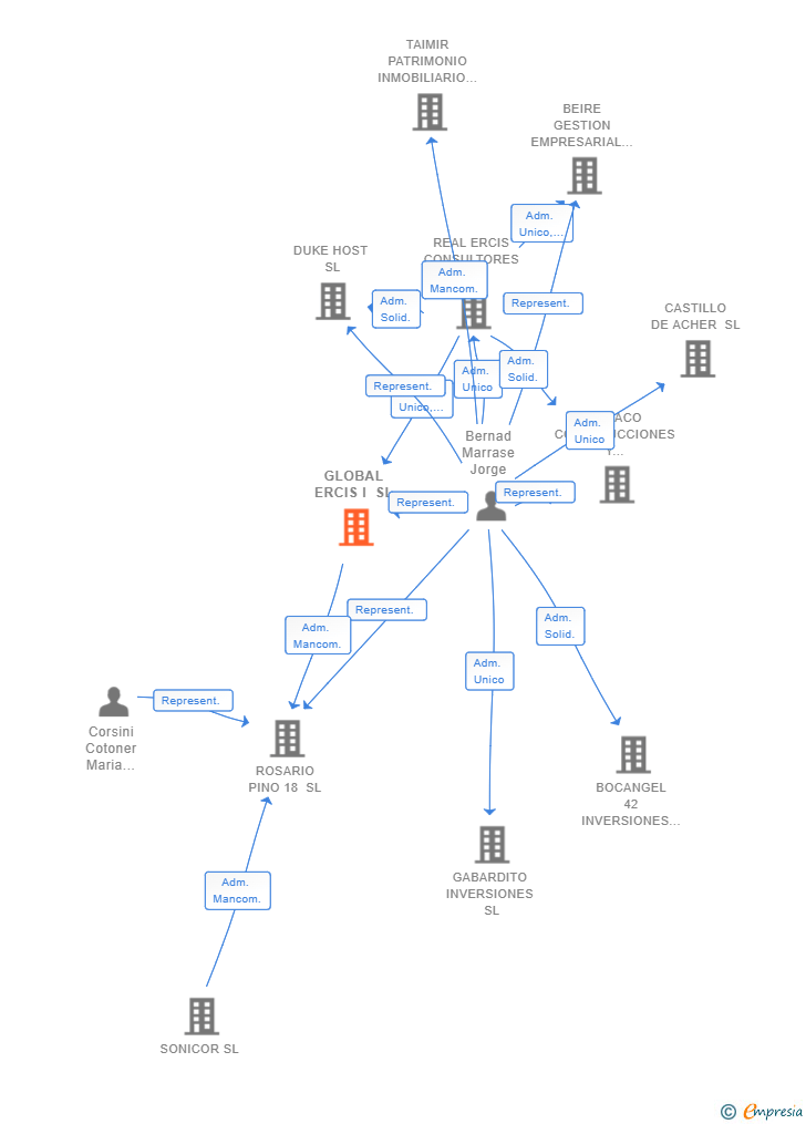 Vinculaciones societarias de GLOBAL ERCIS I SL