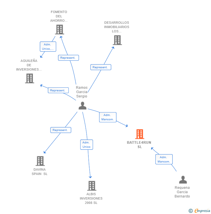 Vinculaciones societarias de BATTLE4RUN SL
