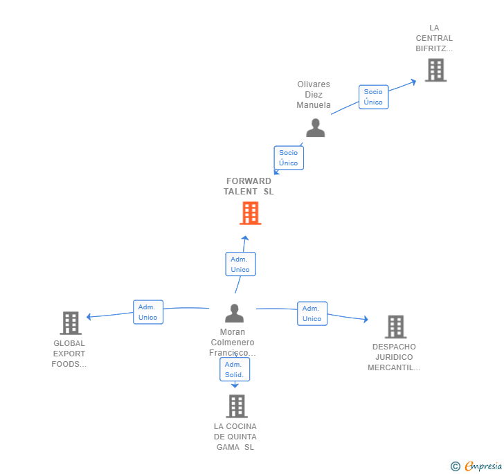 Vinculaciones societarias de FORWARD TALENT SL
