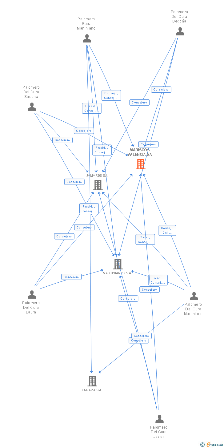 Vinculaciones societarias de MARISCOS VALENCIA SA